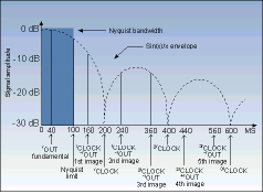 Figure 1. Spectral characteristics of the sampled system